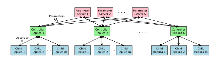 NAS-parameter server